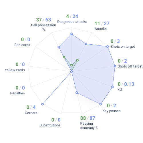 Radar chart of football match statistics — France. Ligue 1 2026